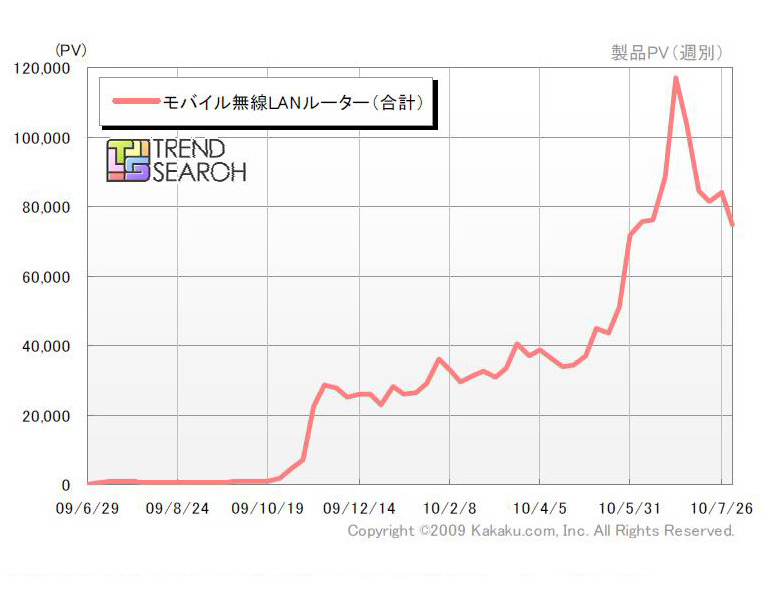 「モバイル無線LANルータ製品のPV推移」（カカクコム調べ）