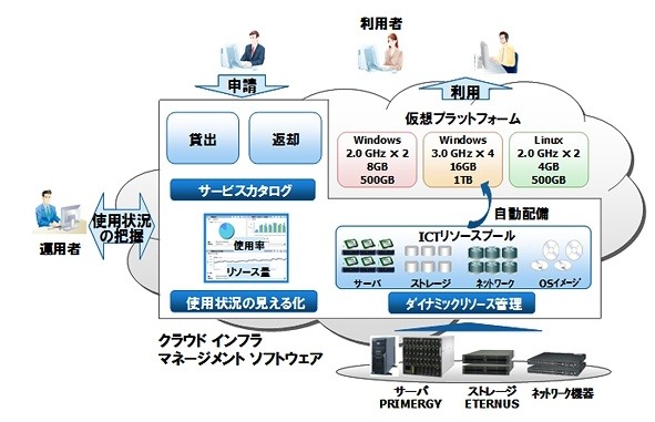 クラウド インフラ マネージメント ソフトウェア 構成図