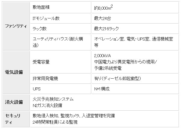 松江データセンターパーク 概要