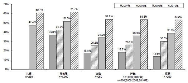 地域別にみた電子マネー「買い物利用率」の推移