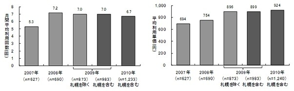 「メイン電子マネー」の月間利用回数と利用単価の推移