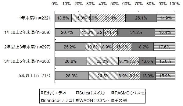 電子マネー利用年数ごとの「メイン電子マネー」のシェア