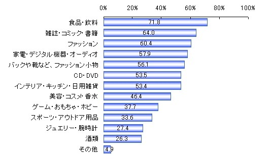 国内インターネット通販サイトにて購入したことのある品（n＝1,000）