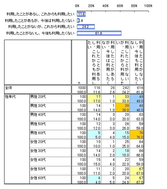 海外インターネット通販サイトの利用有無（n＝1,000）