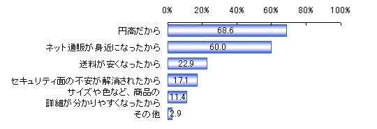 海外のインターネット通販サイトの利用頻度が増えた理由（n＝35）