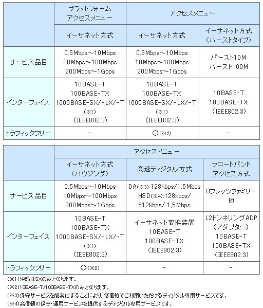 「イーサネットVPNワイド アドバンス」のサービス仕様