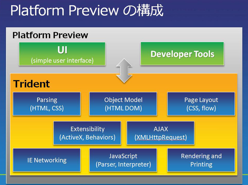 Platform PreviewではUIとTridentのみの構成でIE8が必要となる