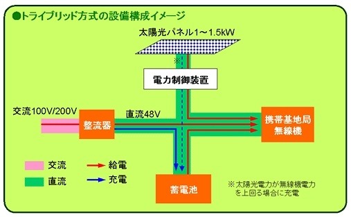トライブリッド方式の設備構成