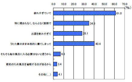 シャワーも浴びずお風呂にも入らなかった理由としては、次のうちどれが多いですか（AXE調べ）