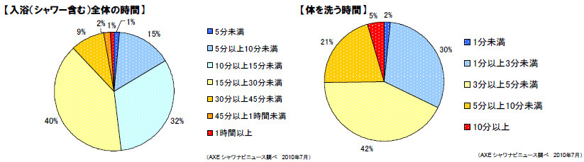 入浴（シャワー含む）全体の時間、体を洗う時間はどれくらいですか（AXE調べ）