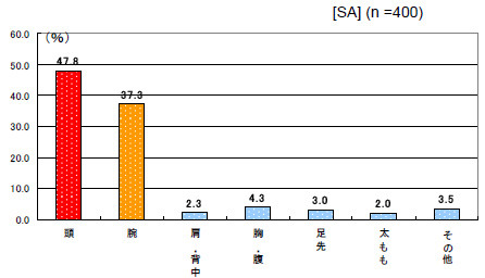 体はどこから洗いますか（AXE調べ）