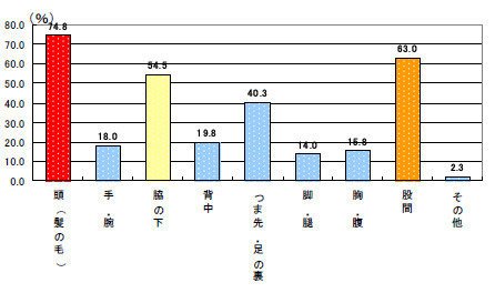 体の中で、“ここは清潔にしよう、きちんと洗おう”と特に意識して洗っている部位はどこですか（いくつでも）（AXE調べ）