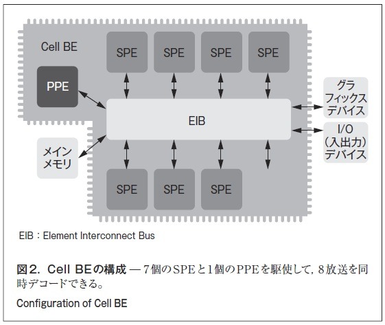 図2．Cell BEの構成