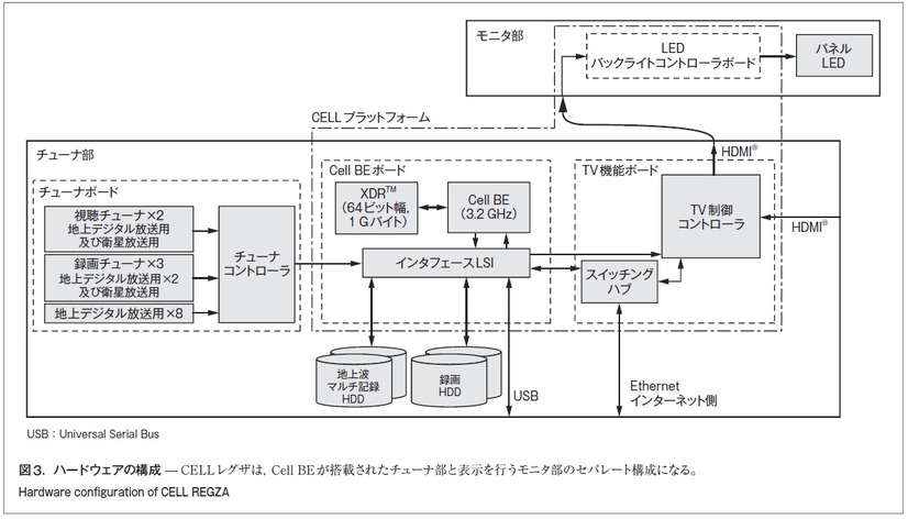 図3．ハードウェアの構成