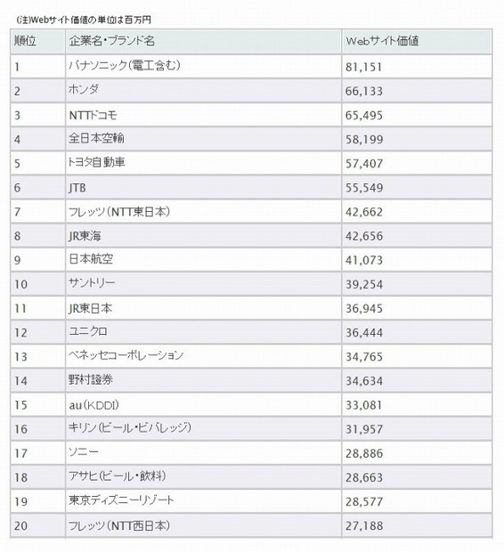 上位20社のランキング