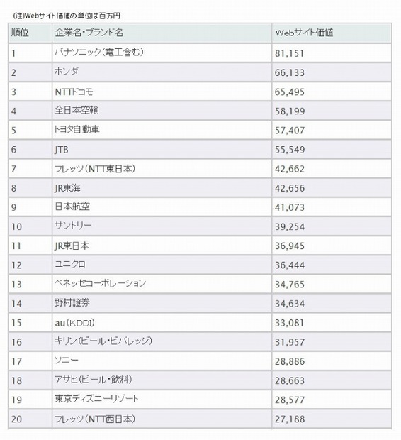 上位20社のランキング