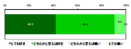 あなたは野菜が好きですか？