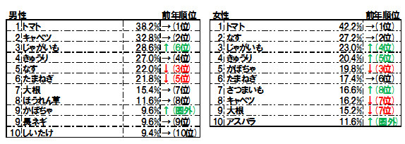 好きな野菜ベスト10