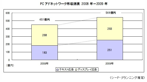 PCアドネットワーク市場規模（2008～2009年）