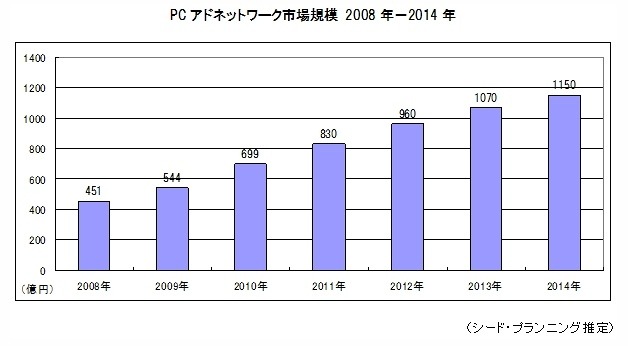 PCアドネットワーク市場規模（2008～2014年）