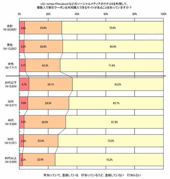 グルーポンの認知度