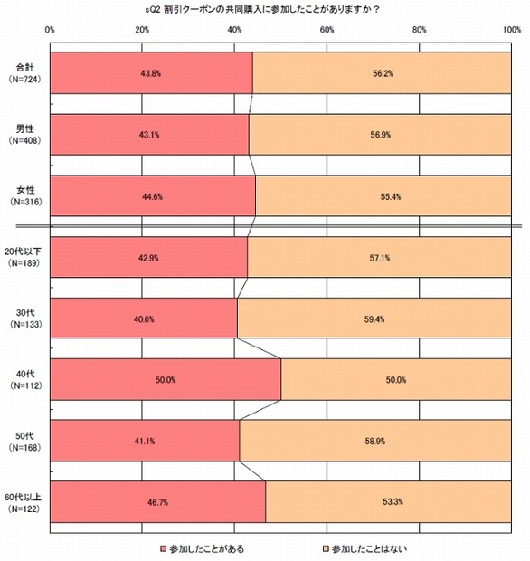 グルーポンの利用経験