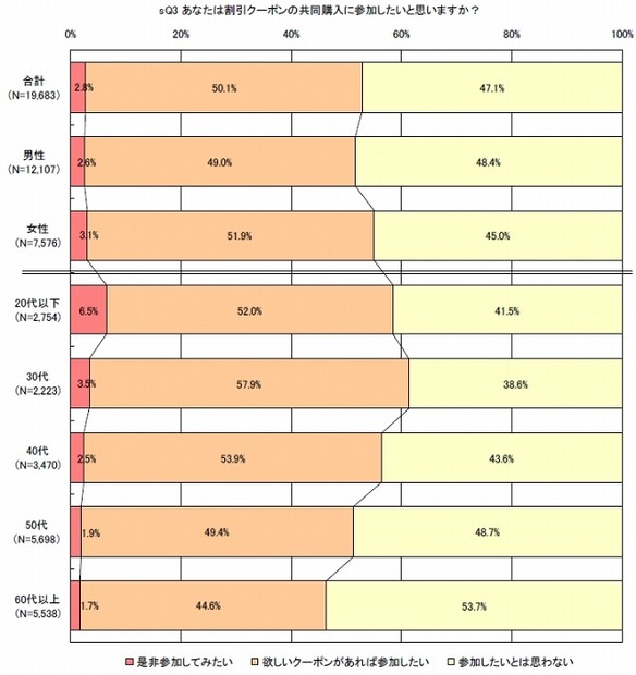 グルーポンの利用意向