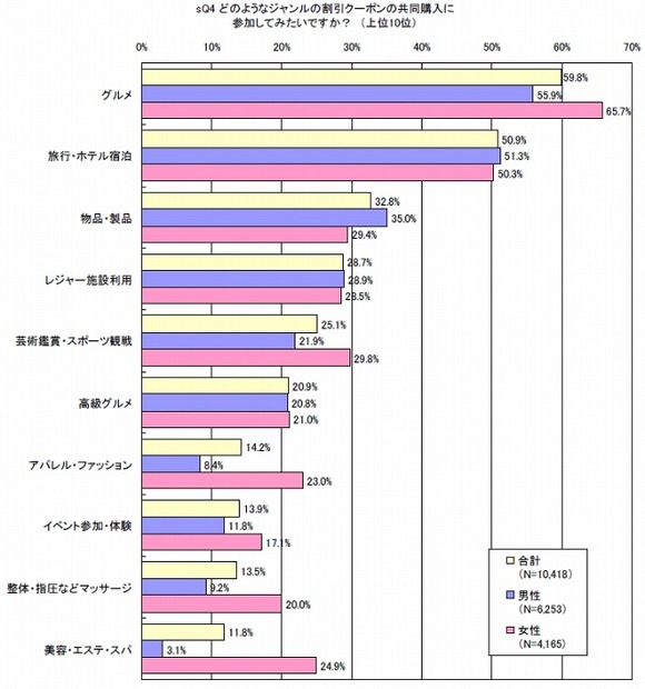 参加希望ジャンル