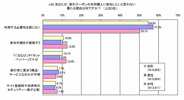 参加しない理由