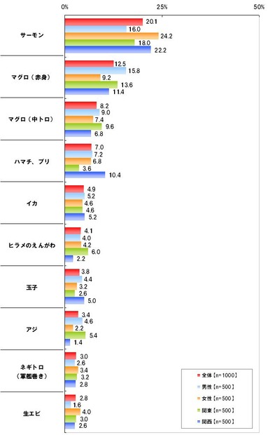 「回転寿司に行って最初に食べるネタは？」結果　