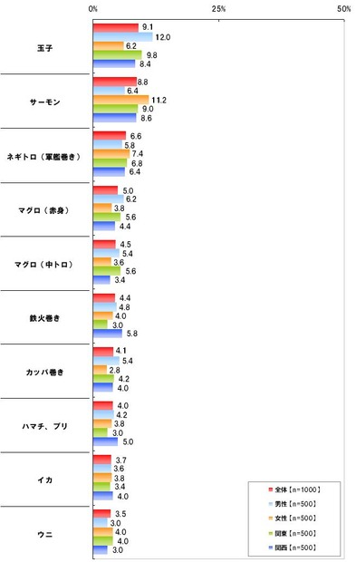 回転寿司に行って最後に食べるネタは？