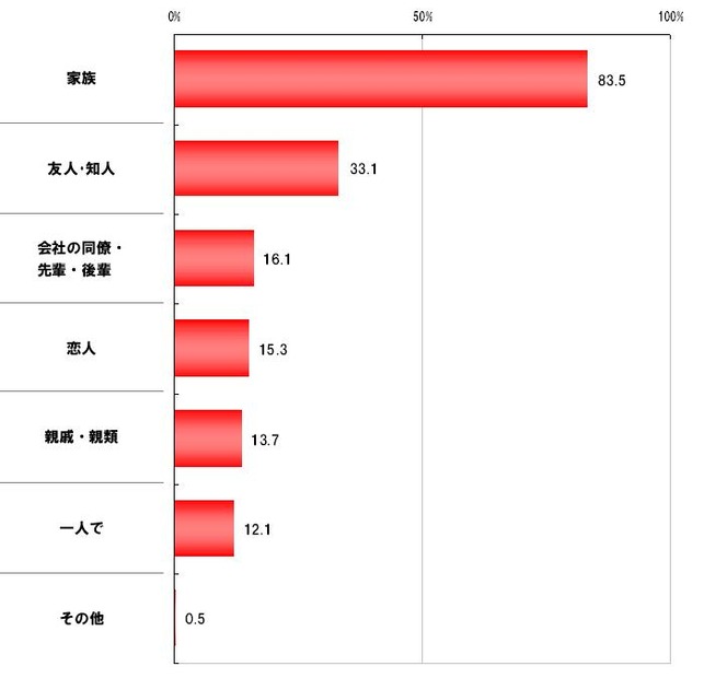 「誰と回転寿司に行く？」結果。一人も1割強いた