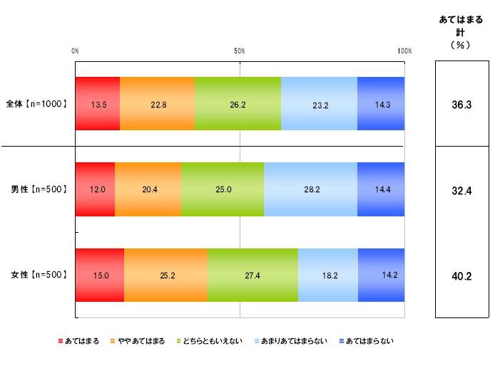 「デートで回転寿司」ってあり？　女性のほうが「あり」の回答が多かった