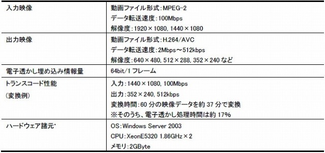 今回開発されたトランスコーダーの主な仕様