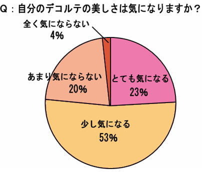 自分のデコルテの美しさは気になりますか？