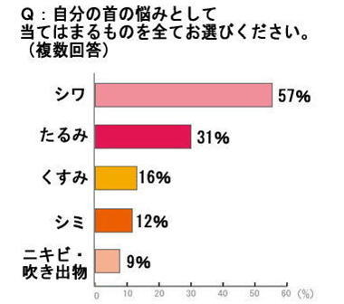 自分の首の悩みとして当てはまるものを全てお選びください。