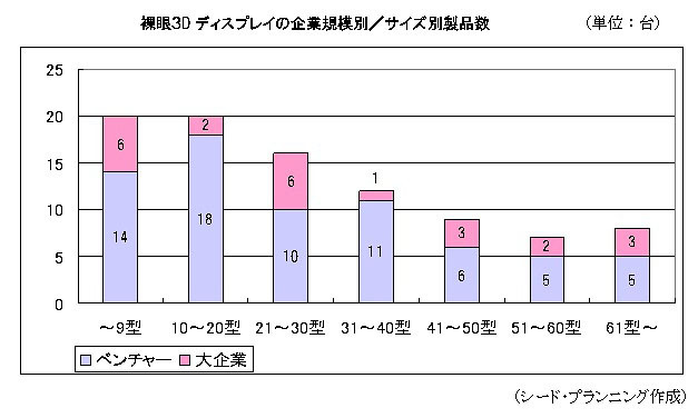 裸眼3Dディスプレイの企業規模別／サイズ別製品数