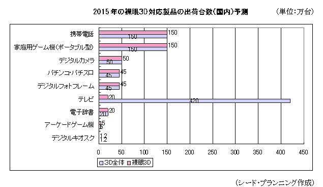 2015年の裸眼3D対応製品の出荷台数（国内）予測