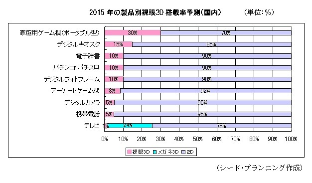 2015年の製品別裸眼3D搭載率予測（国内）