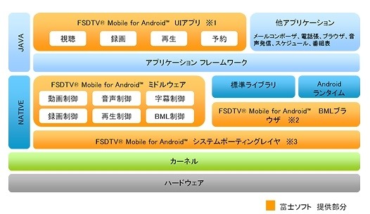 FSDTV Mobile for Android構成図