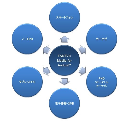 FSDTV Mobile for Androidを搭載可能な製品群