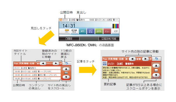 最上位「MFC-J950DN/DWN」のRSSリーダー機能のイメージ