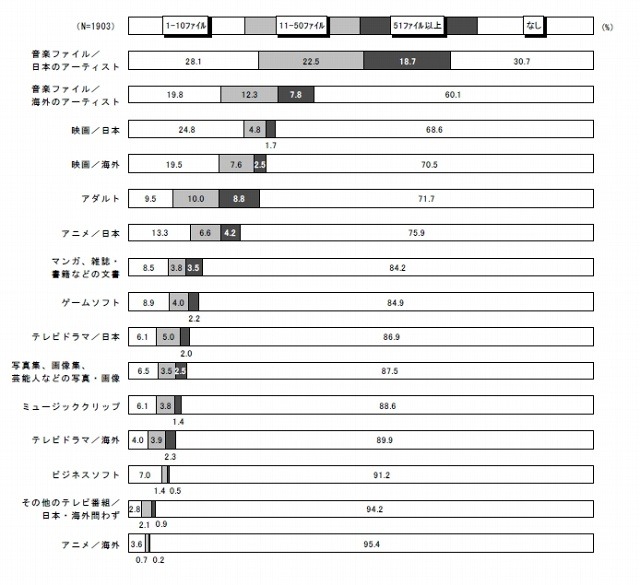 過去1年間のファイル種類別ダウンロード数（第8回「ファイル共有ソフト利用実態調査」より）