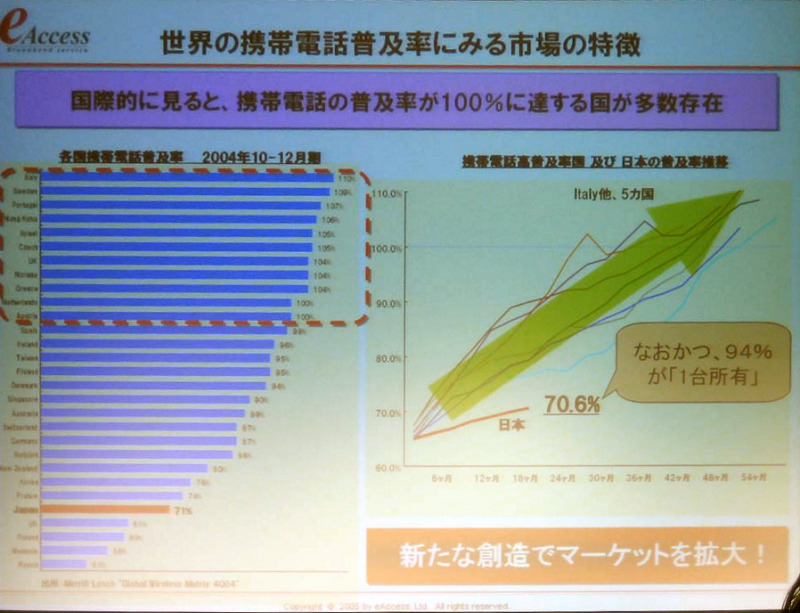 国別の携帯電話普及率をみると、日本は欧州諸国に比べて低い