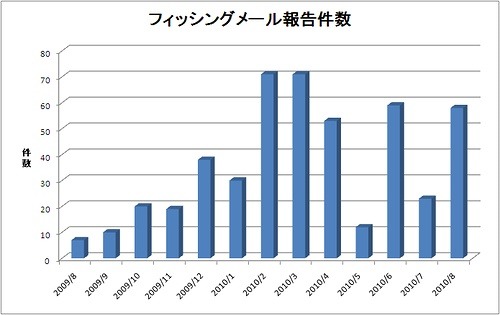 フィッシング報告件数の推移（海外含む）