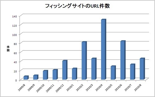 フィッシングサイトのユニークURL数の推移