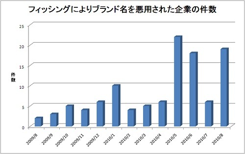 ブランド名を悪用された企業数の推移（海外含む）