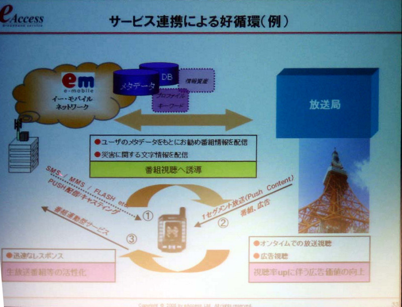 放送と通信のサービス連携によって好循環を生む