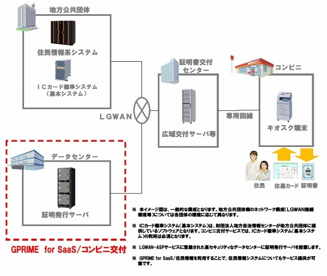 「GPRIME for SaaS/コンビニ交付」の導入イメージ