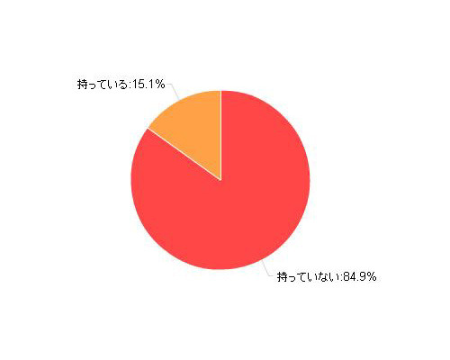 「iPadの所有率」（カカクコム調べ）